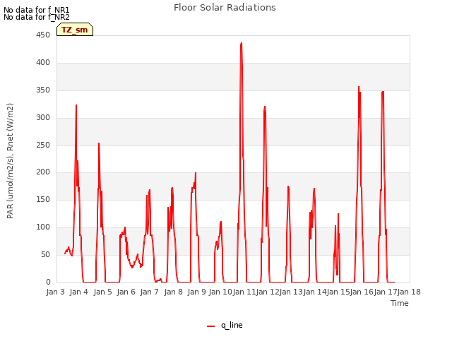 plot of Floor Solar Radiations