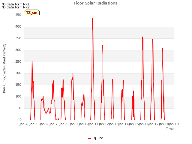 plot of Floor Solar Radiations