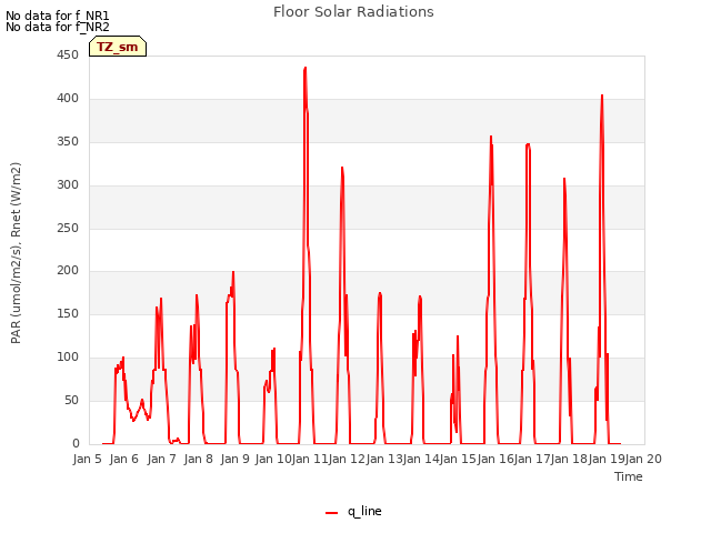 plot of Floor Solar Radiations