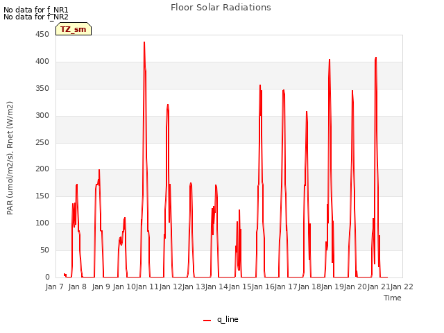 plot of Floor Solar Radiations