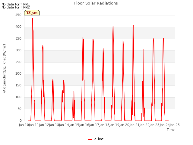 plot of Floor Solar Radiations