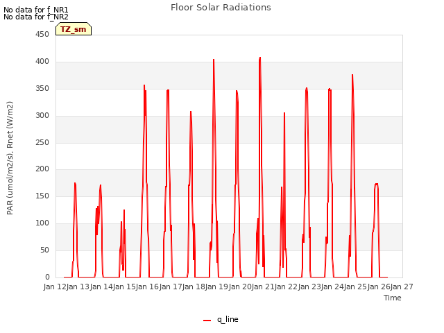 plot of Floor Solar Radiations