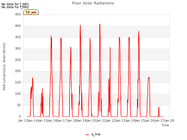 plot of Floor Solar Radiations
