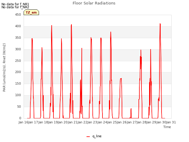 plot of Floor Solar Radiations