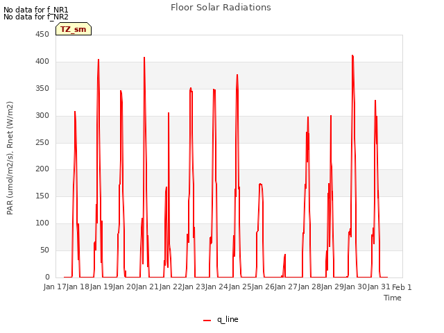 plot of Floor Solar Radiations