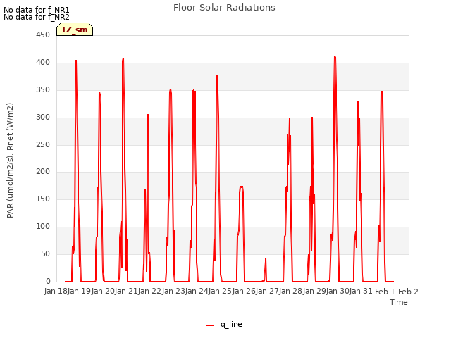 plot of Floor Solar Radiations