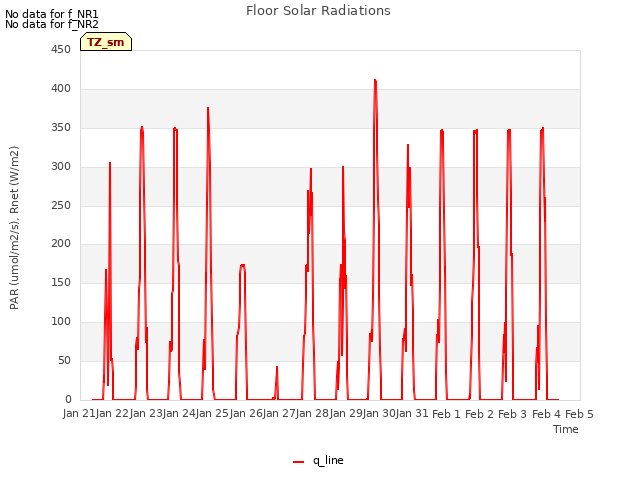 plot of Floor Solar Radiations