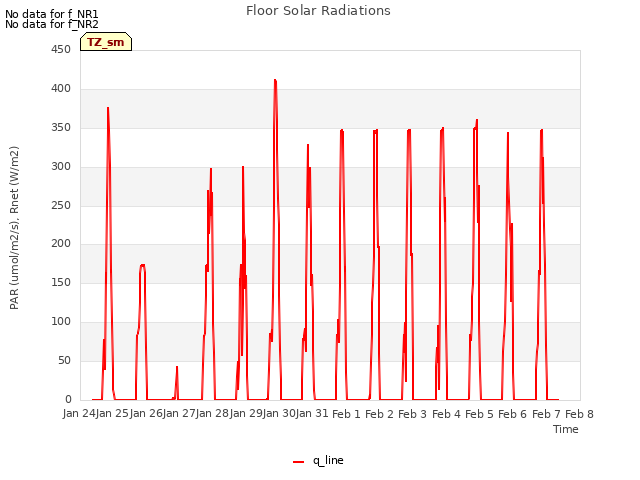 plot of Floor Solar Radiations