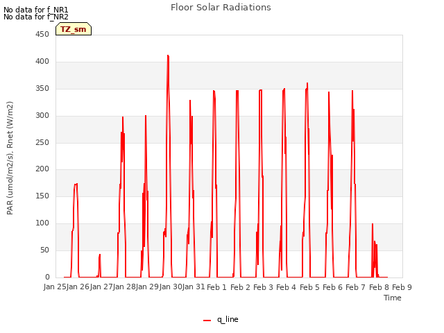 plot of Floor Solar Radiations
