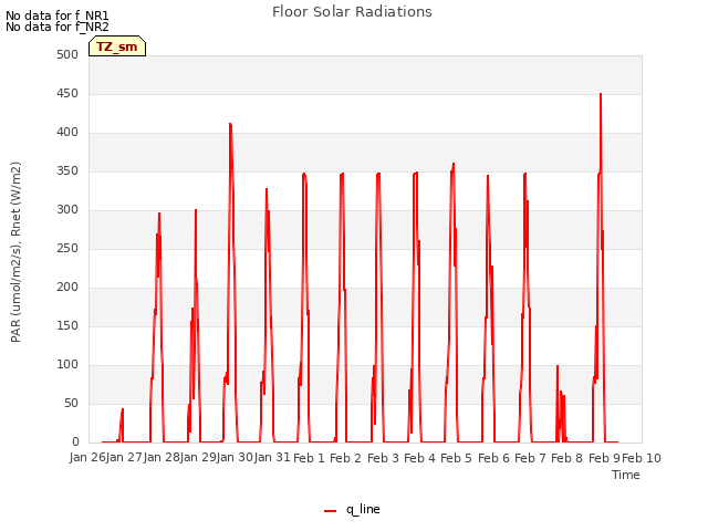 plot of Floor Solar Radiations