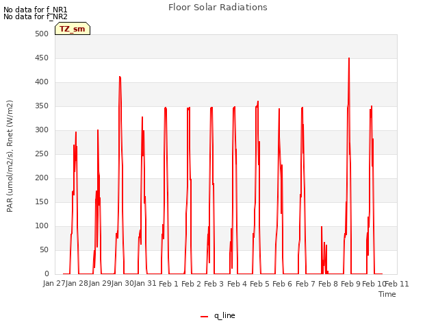 plot of Floor Solar Radiations