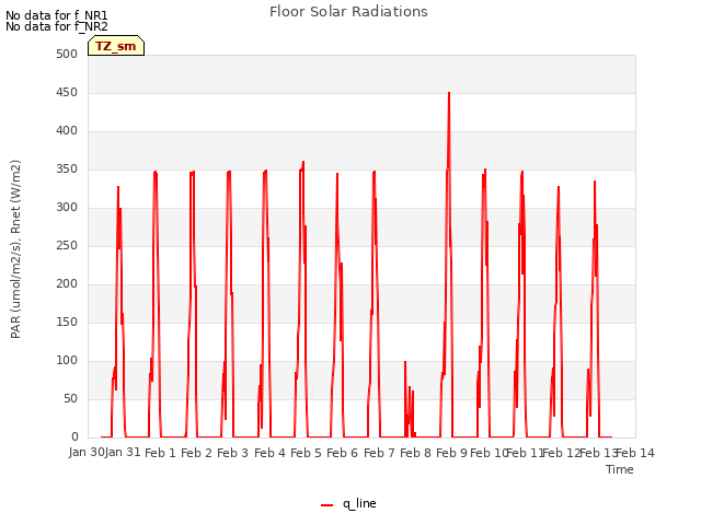 plot of Floor Solar Radiations