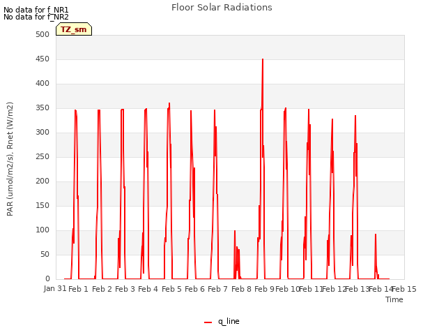 plot of Floor Solar Radiations