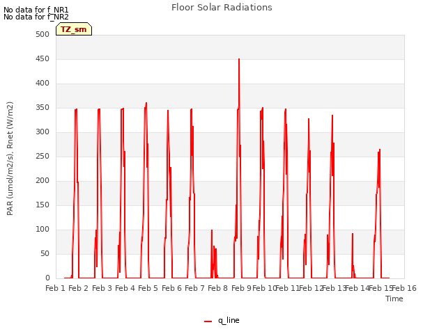 plot of Floor Solar Radiations