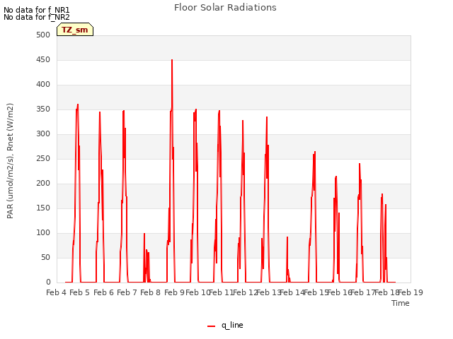 plot of Floor Solar Radiations