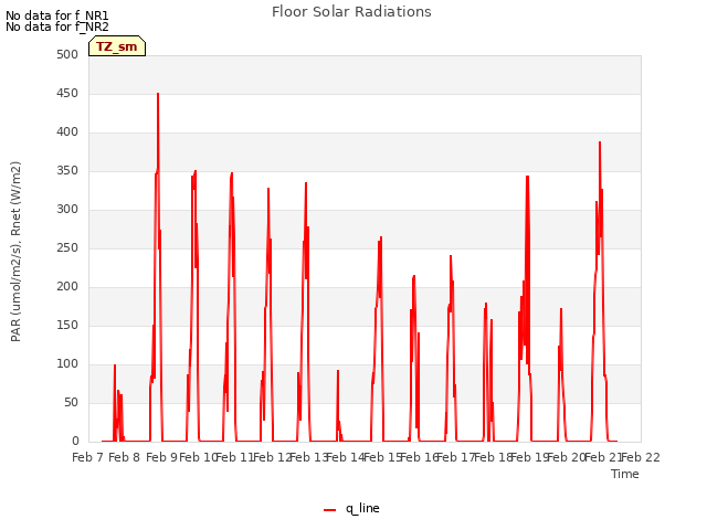 plot of Floor Solar Radiations