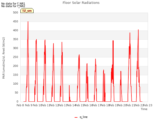 plot of Floor Solar Radiations