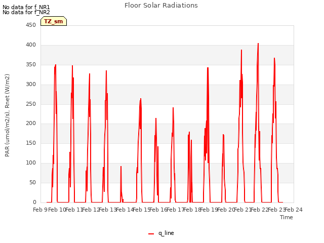 plot of Floor Solar Radiations