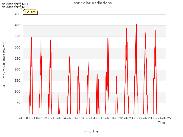 plot of Floor Solar Radiations