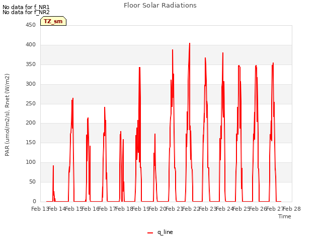 plot of Floor Solar Radiations