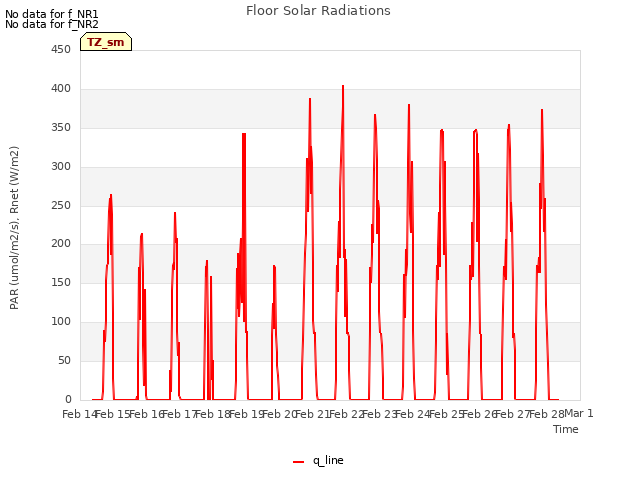 plot of Floor Solar Radiations