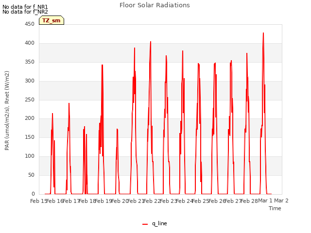 plot of Floor Solar Radiations