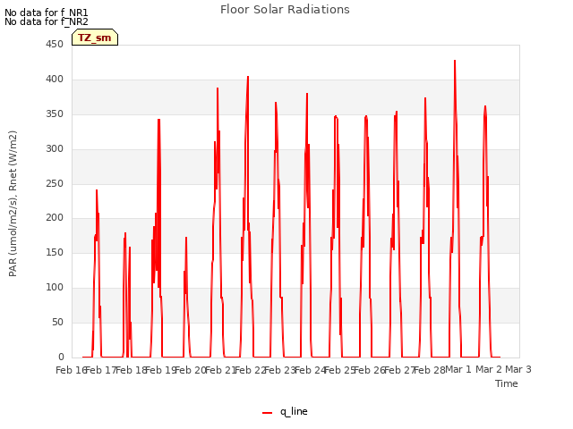 plot of Floor Solar Radiations
