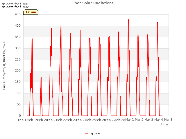 plot of Floor Solar Radiations