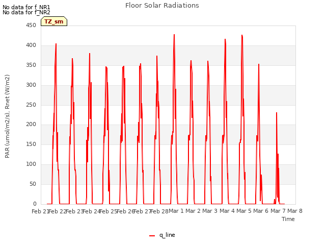 plot of Floor Solar Radiations