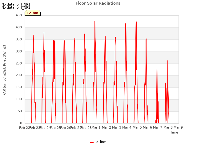 plot of Floor Solar Radiations