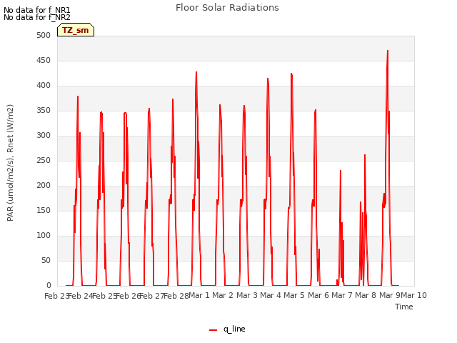 plot of Floor Solar Radiations