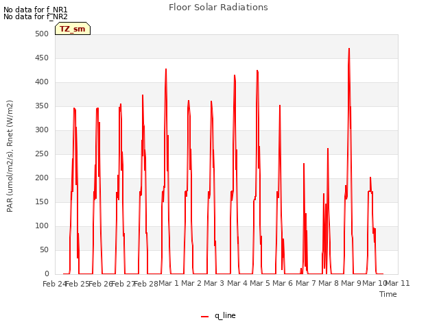 plot of Floor Solar Radiations