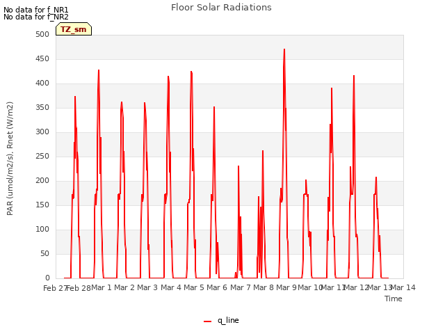 plot of Floor Solar Radiations