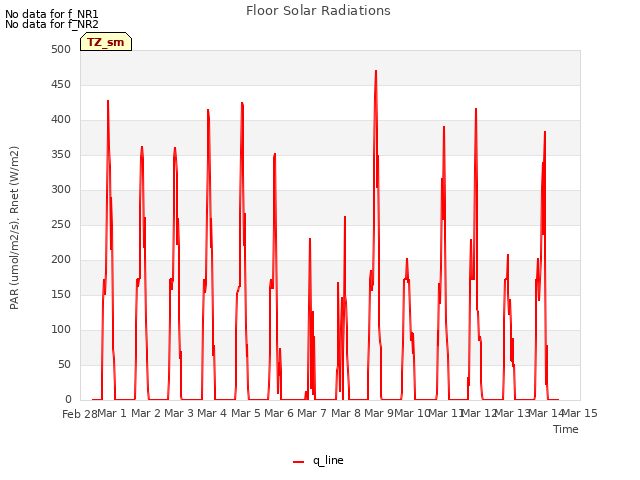 plot of Floor Solar Radiations