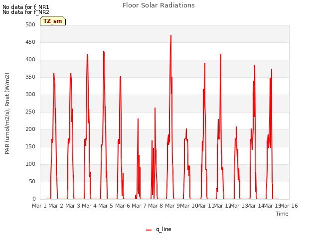 plot of Floor Solar Radiations