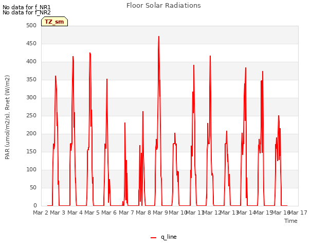 plot of Floor Solar Radiations