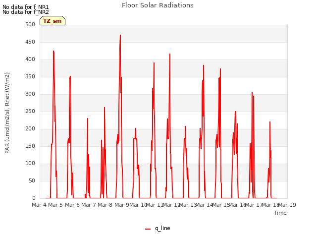 plot of Floor Solar Radiations