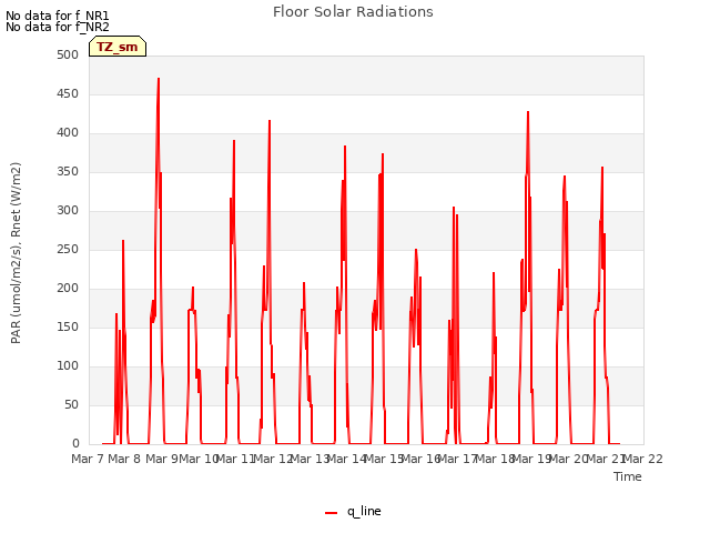 plot of Floor Solar Radiations