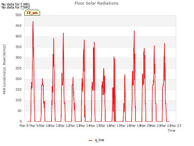 plot of Floor Solar Radiations