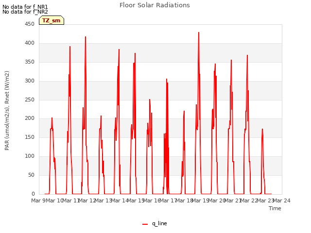 plot of Floor Solar Radiations