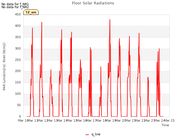plot of Floor Solar Radiations