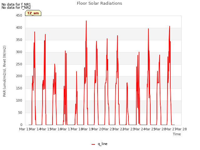 plot of Floor Solar Radiations