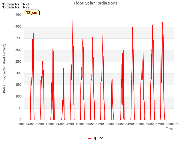 plot of Floor Solar Radiations