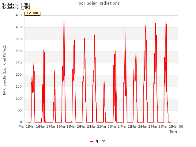 plot of Floor Solar Radiations