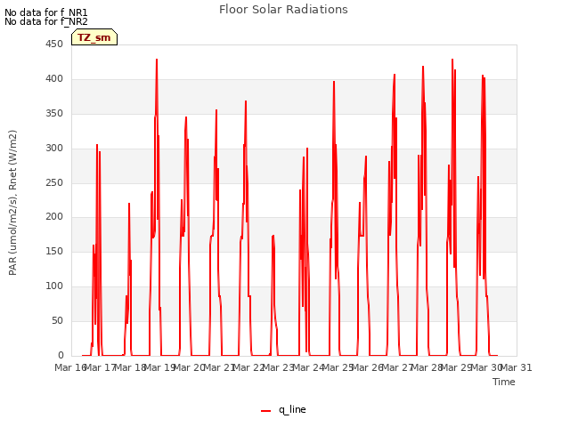 plot of Floor Solar Radiations