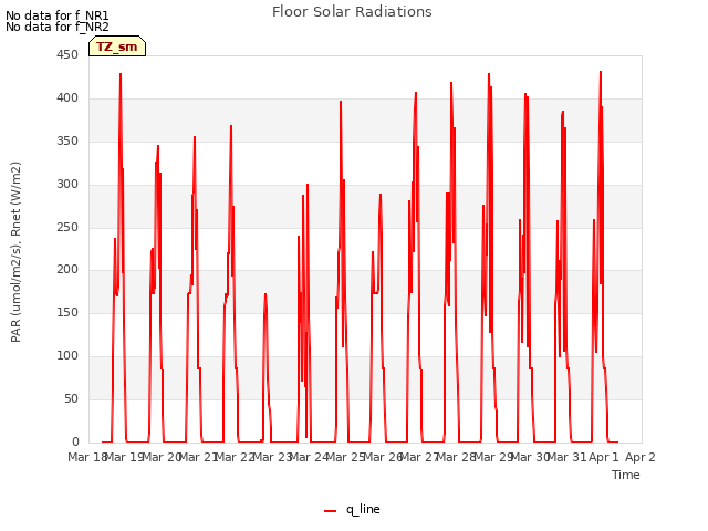 plot of Floor Solar Radiations