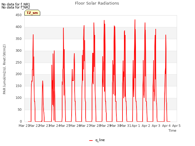 plot of Floor Solar Radiations