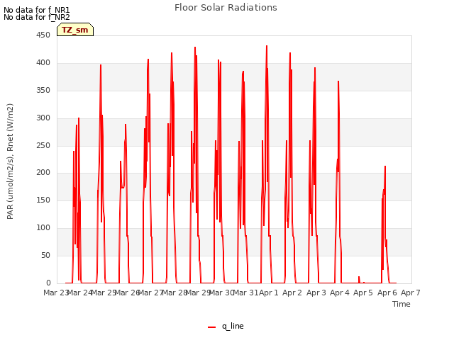plot of Floor Solar Radiations