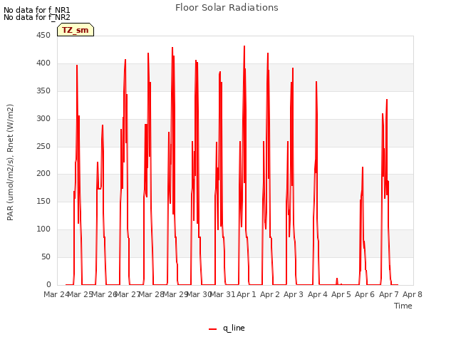 plot of Floor Solar Radiations