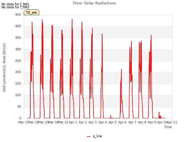 plot of Floor Solar Radiations